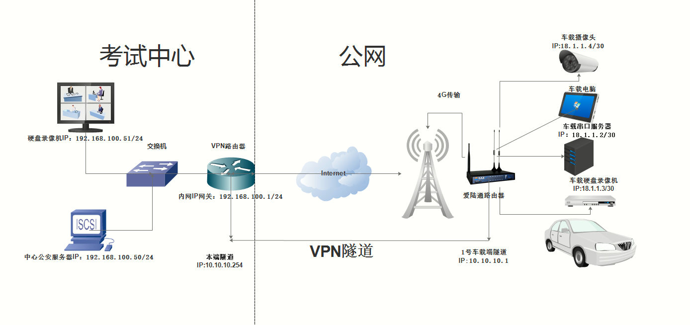  5G/4G VPN工業(yè)路由器,L2TP VPN,VPN 路由器