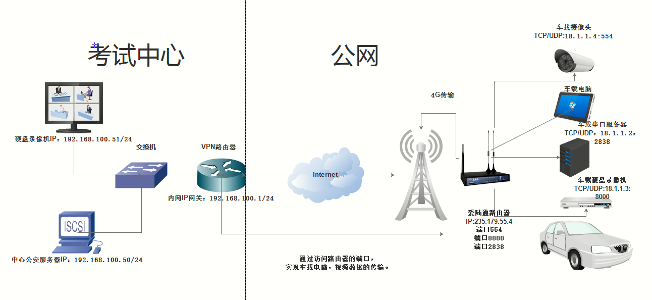  5G/4G VPN工業(yè)路由器,L2TP VPN,VPN 路由器
