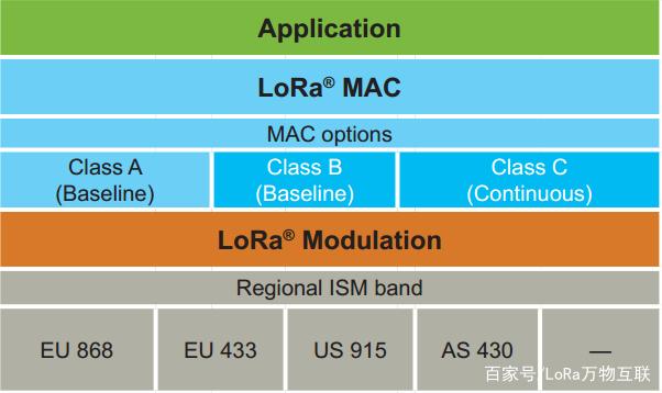 什么是LoRa協(xié)議？
