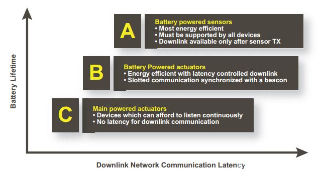 什么是LoRa協(xié)議？