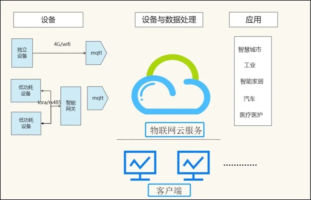 1686733985535682.png MQTT協(xié)議.png