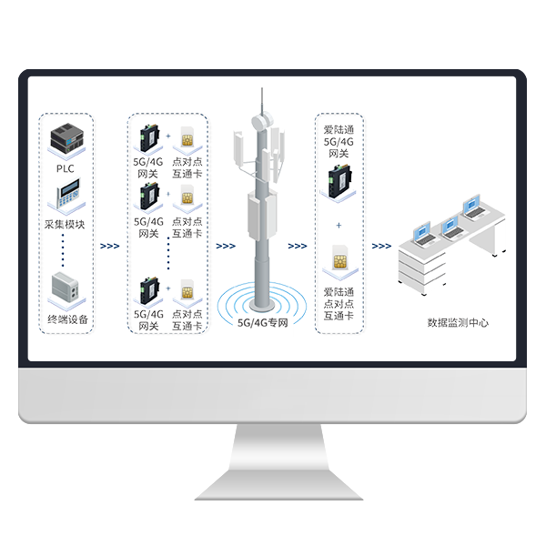 愛陸通4G/5G點對點、點對多點自組網解決方案