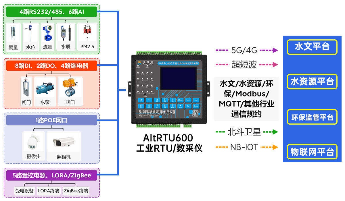 5G北斗報(bào)文水利遙測(cè)終端機(jī)